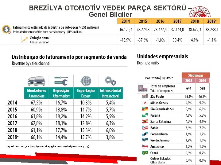 BREZİLYA OTOMOTİV YEDEK PARÇA SEKTÖRÜ – Genel Bilgiler Kaynak: SINDIPEÇAS (http: //www. virapagina. com.