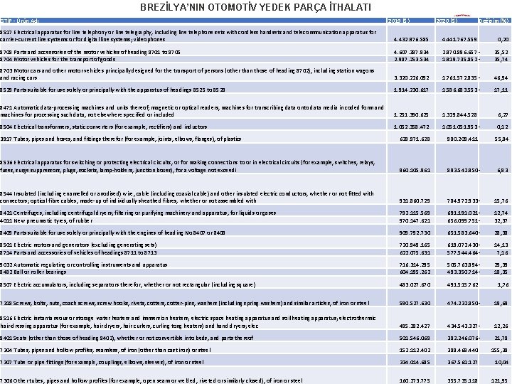 BREZİLYA’NIN OTOMOTİV YEDEK PARÇA İTHALATI GTİP - Ürün Adı 2019 ($) 2020 ($) Değişim