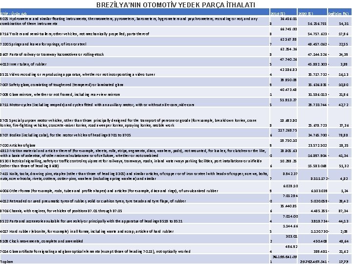 BREZİLYA’NIN OTOMOTİV YEDEK PARÇA İTHALATI GTİP - Ürün Adı 9025 Hydrometers and similar floating