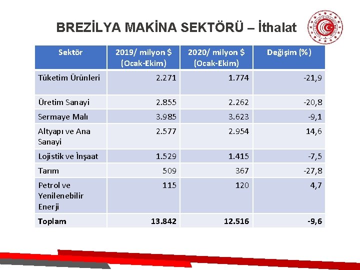 BREZİLYA MAKİNA SEKTÖRÜ – İthalat Sektör 2019/ milyon $ (Ocak-Ekim) 2020/ milyon $ (Ocak-Ekim)