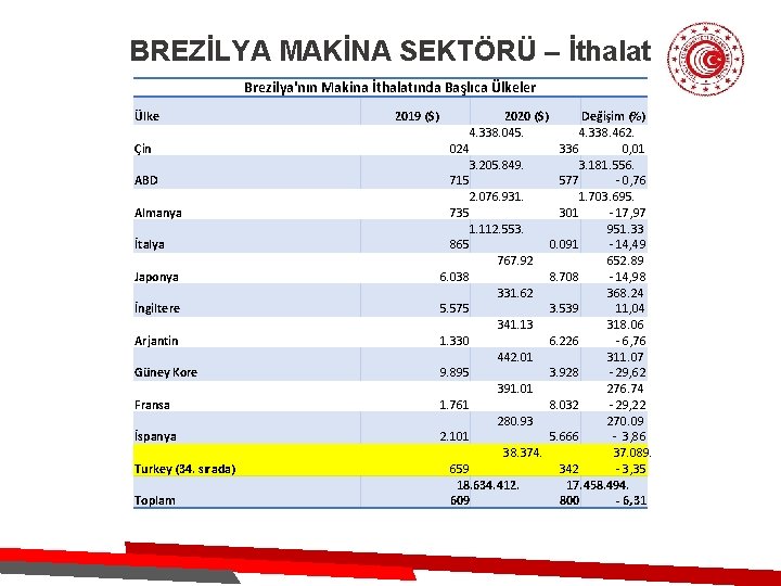 BREZİLYA MAKİNA SEKTÖRÜ – İthalat Brezilya'nın Makina İthalatında Başlıca Ülkeler Ülke Çin ABD Almanya