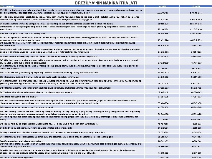 GTİP - Ürün Adı BREZİLYA’NIN MAKİNA İTHALATI 2019 ($) 2020 ($) 8515 Electric (including