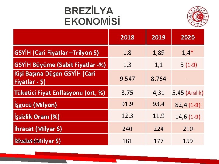 BREZİLYA EKONOMİSİ 2018 2019 2020 GSYİH (Cari Fiyatlar –Trilyon $) 1, 89 1, 4*