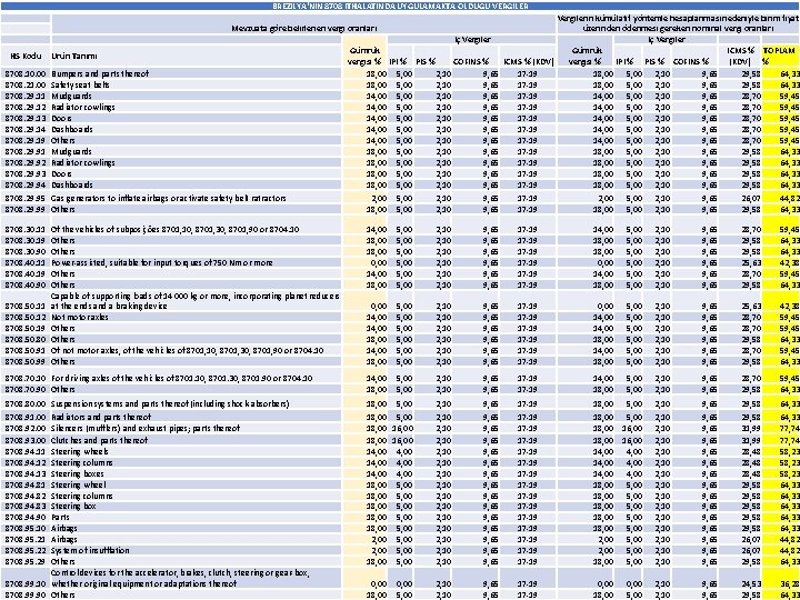 BREZİLYA'NIN 8708 İTHALATINDA UYGULAMAKTA OLDUĞU VERGİLER Mevzuata göre belirlenen vergi oranları HS Kodu 8708.