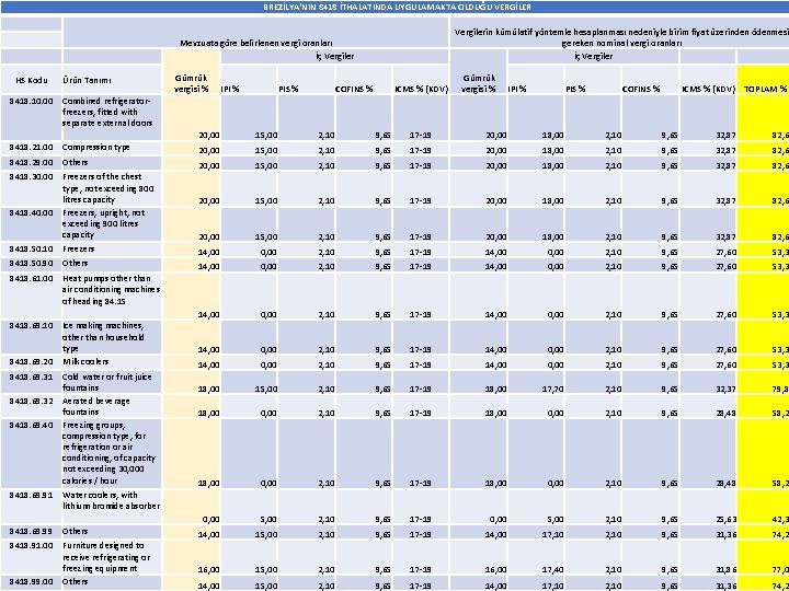 BREZİLYA'NIN 8418 İTHALATINDA UYGULAMAKTA OLDUĞU VERGİLER Vergilerin kümülatif yöntemle hesaplanması nedeniyle birim fiyat üzerinden