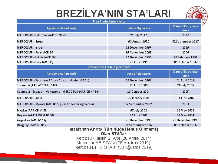 BREZİLYA’NIN STA’LARI Free Trade Agreements Agreement/Partner(s) MERCOSUR -Colombia AAP. CE Nº 72 MERCOSUR -