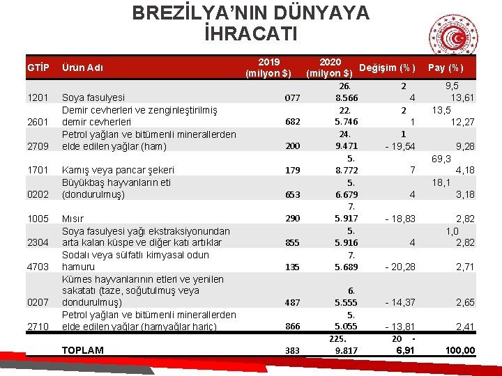 BREZİLYA’NIN DÜNYAYA İHRACATI GTİP 1201 2601 2709 1701 0202 1005 2304 4703 0207 2710