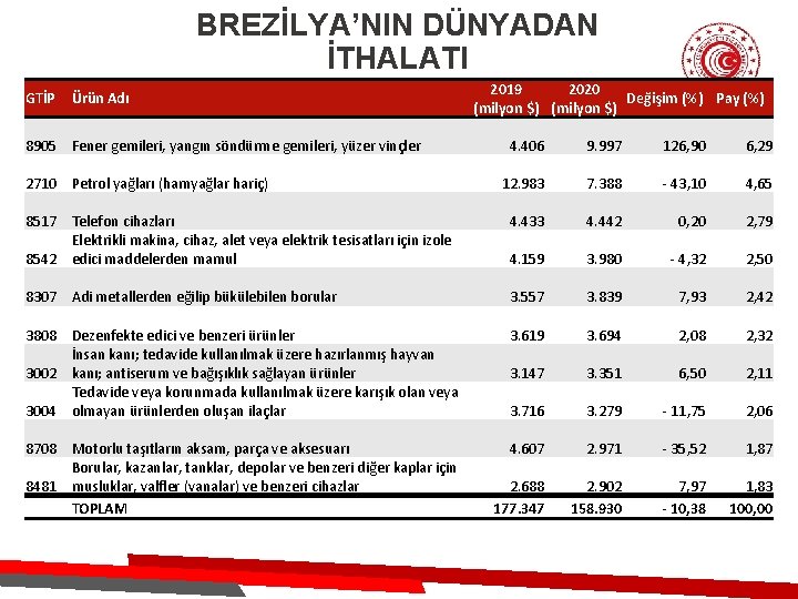 BREZİLYA’NIN DÜNYADAN İTHALATI GTİP Ürün Adı 8905 Fener gemileri, yangın söndürme gemileri, yüzer vinçler