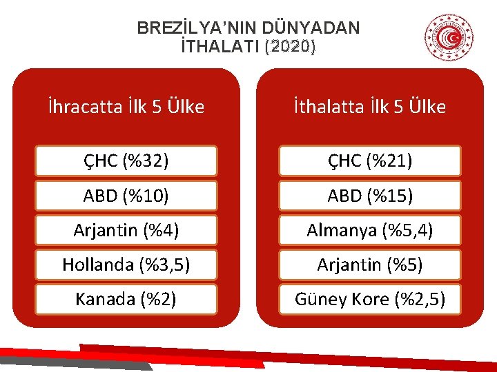 BREZİLYA’NIN DÜNYADAN İTHALATI (2020) İhracatta İlk 5 Ülke İthalatta İlk 5 Ülke ÇHC (%32)