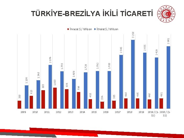 TÜRKİYE-BREZİLYA İKİLİ TİCARETİ İthalat $ / Milyon 2009 2010 2011 2012 2013 2014 2