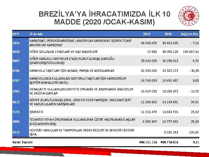 BREZİLYA’YA İHRACATIMIZDA İLK 10 MADDE (2020 /OCAK-KASIM) GTIP Ürün Adı 2836 KARBONAT; PEROKSİKARBONAT; AMONYUM