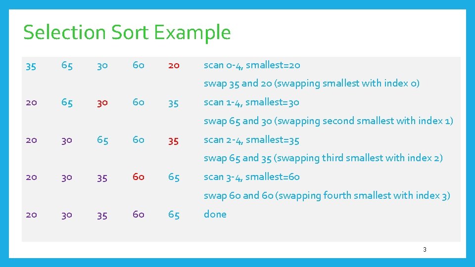 Selection Sort Example 35 65 30 60 20 scan 0 -4, smallest=20 swap 35