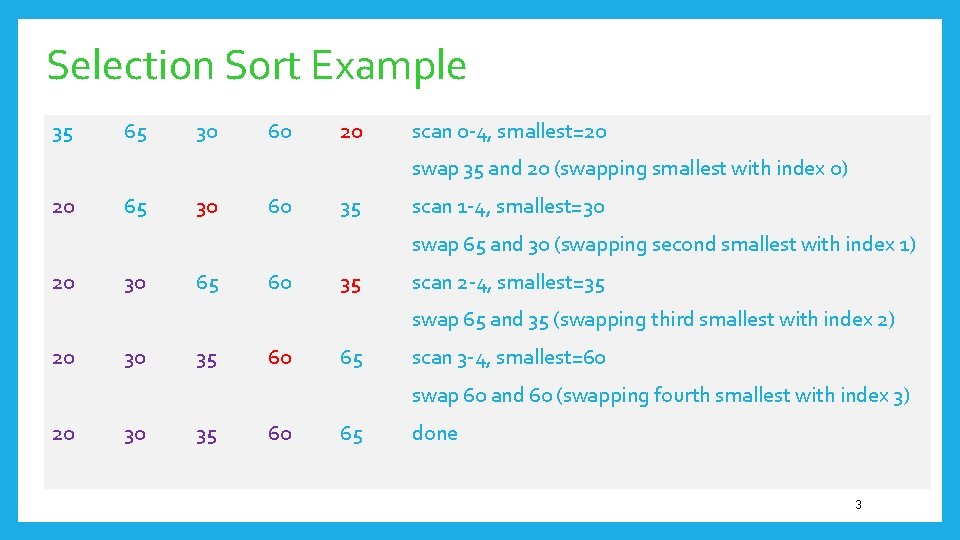 Selection Sort Example 35 65 30 60 20 scan 0 -4, smallest=20 swap 35 Selection Sort Example 35 65 30 60 20 scan 0 -4, smallest=20 swap 35
