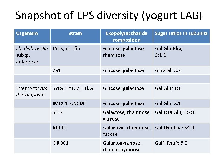 Snapshot of EPS diversity (yogurt LAB) Organism strain Lb. delbrueckii LY 03, rr, Lfi