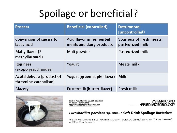 Spoilage or beneficial? Process Beneficial (controlled) Detrimental (uncontrolled) Conversion of sugars to lactic acid
