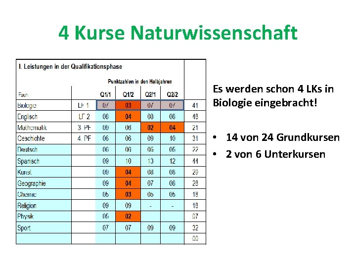 4 Kurse Naturwissenschaft Es werden schon 4 LKs in Biologie eingebracht! • 14 von