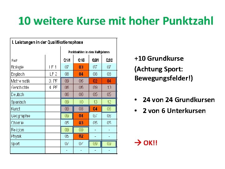10 weitere Kurse mit hoher Punktzahl +10 Grundkurse (Achtung Sport: Bewegungsfelder!) • 24 von