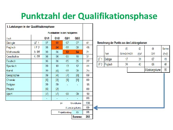 Punktzahl der Qualifikationsphase 