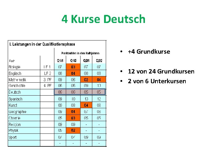 4 Kurse Deutsch • +4 Grundkurse • 12 von 24 Grundkursen • 2 von