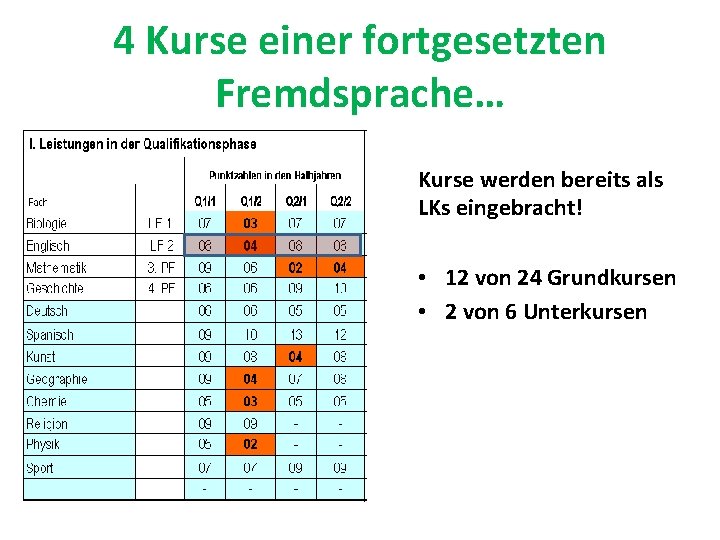4 Kurse einer fortgesetzten Fremdsprache… Kurse werden bereits als LKs eingebracht! • 12 von
