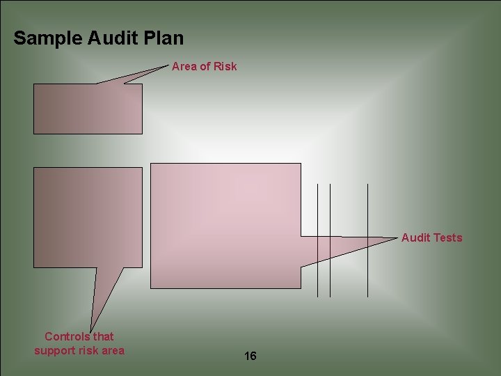 Sample Audit Plan Area of Risk Audit Tests Controls that support risk area 16