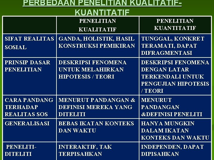 PERBEDAAN PENELITIAN KUALITATIFKUANTITATIF PENELITIAN KUALITATIF PENELITIAN KUANTITATIF SIFAT REALITAS GANDA, HOLISTIK, HASIL TUNGGAL, KONKRET