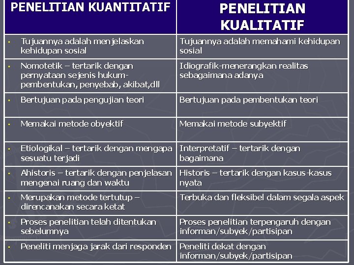 PENELITIAN KUANTITATIF PENELITIAN KUALITATIF • Tujuannya adalah menjelaskan kehidupan sosial Tujuannya adalah memahami kehidupan