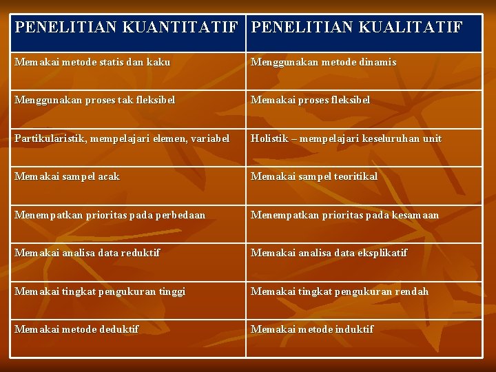 PENELITIAN KUANTITATIF PENELITIAN KUALITATIF Memakai metode statis dan kaku Menggunakan metode dinamis Menggunakan proses