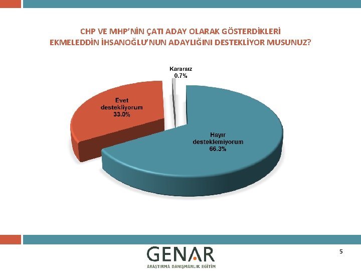 CHP VE MHP’NİN ÇATI ADAY OLARAK GÖSTERDİKLERİ EKMELEDDİN İHSANOĞLU’NUN ADAYLIĞINI DESTEKLİYOR MUSUNUZ? 5 