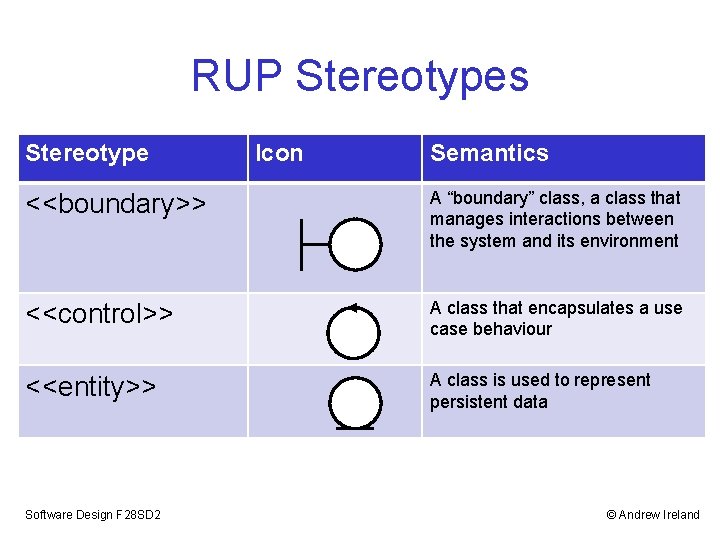 RUP Stereotypes Stereotype Icon Semantics <<boundary>> A “boundary” class, a class that manages interactions