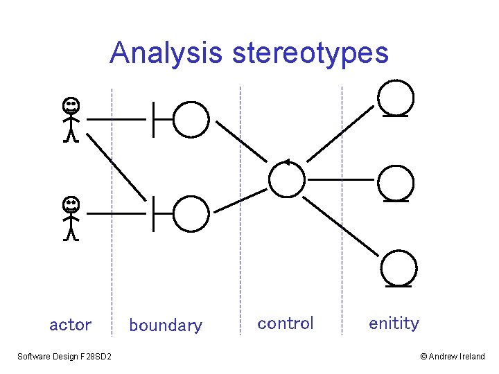 Analysis stereotypes actor Software Design F 28 SD 2 boundary control enitity © Andrew