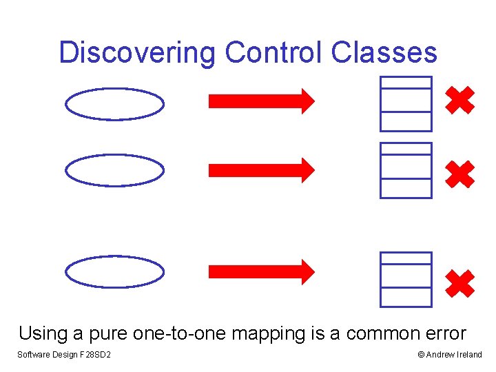 Discovering Control Classes Using a pure one-to-one mapping is a common error Software Design