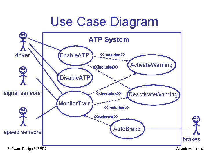 Use Case Diagram ATP System driver Enable. ATP <<includes>> Activate. Warning <<includes>> Disable. ATP