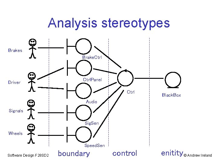 Analysis stereotypes Brake. Ctrl Driver Ctrl. Panel Ctrl Black. Box Audio Signals Sig. Sen