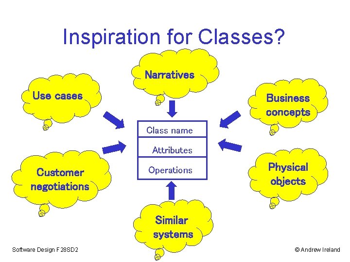 Inspiration for Classes? Narratives Use cases Business concepts Class name Attributes Customer negotiations Operations