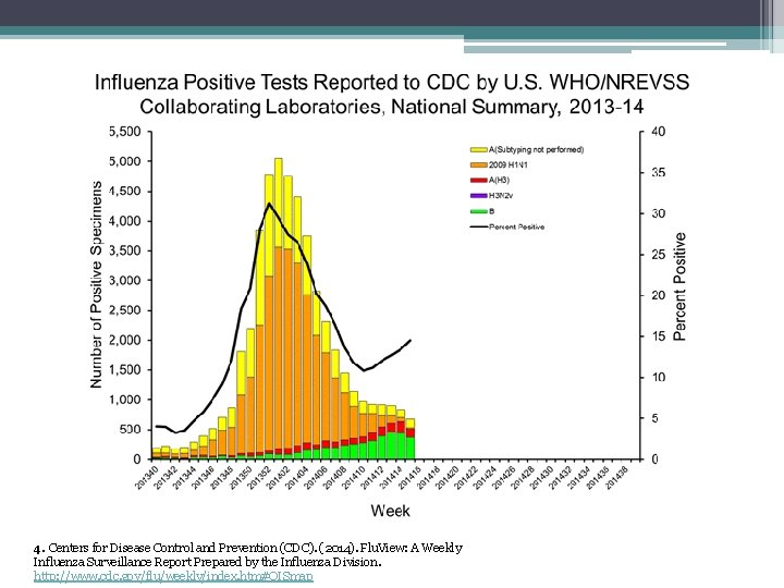 4. Centers for Disease Control and Prevention (CDC). (2014). Flu. View: A Weekly Influenza
