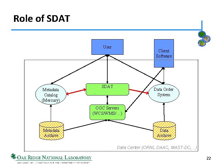 Role of SDAT User Metadata Catalog (Mercury) Client Software SDAT Data Order System OGC