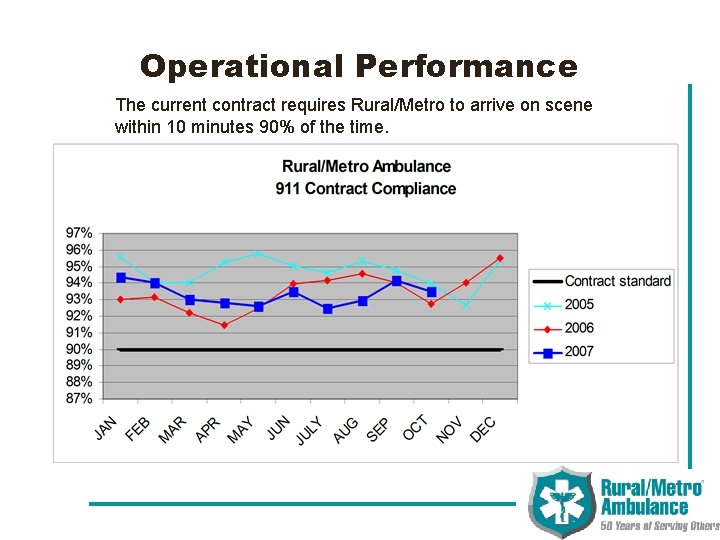 Operational Performance The current contract requires Rural/Metro to arrive on scene within 10 minutes