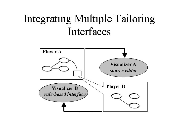 Integrating Multiple Tailoring Interfaces 
