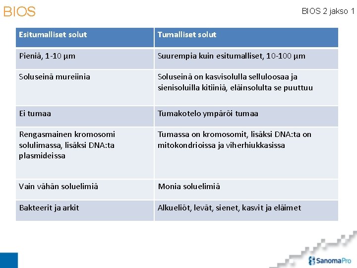 BIOS 2 jakso 1 Esitumalliset solut Tumalliset solut Pieniä, 1 -10 µm Suurempia kuin