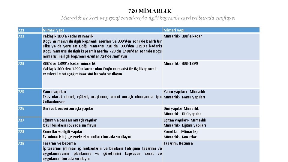 720 MİMARLIK Mimarlık ile kent ve peyzaj sanatlarıyla ilgili kapsamlı eserleri burada sınıflayın 721