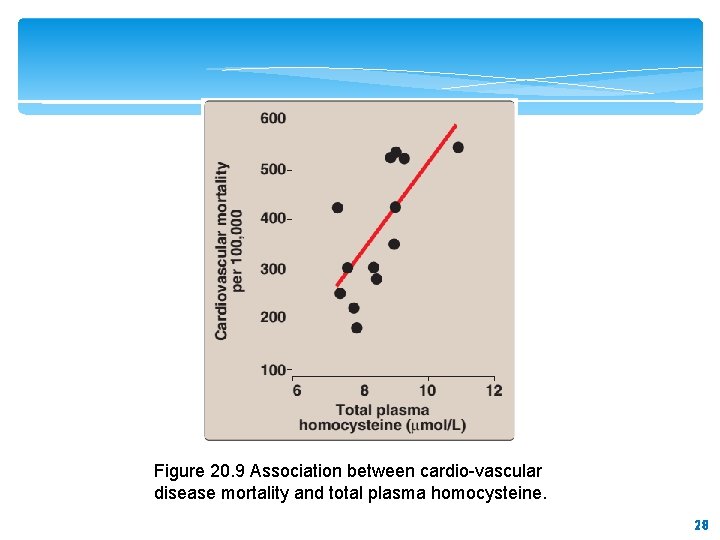 Figure 20. 9 Association between cardio-vascular disease mortality and total plasma homocysteine. 28 28