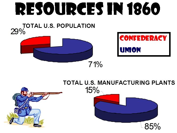RESOURCES IN 1860 TOTAL U. S. POPULATION Confederacy Union TOTAL U. S. MANUFACTURING PLANTS