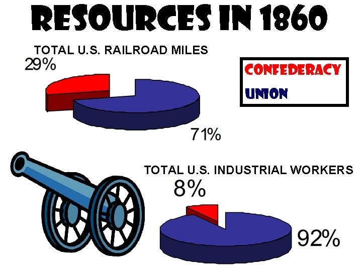 RESOURCES IN 1860 TOTAL U. S. RAILROAD MILES Confederacy Union TOTAL U. S. INDUSTRIAL