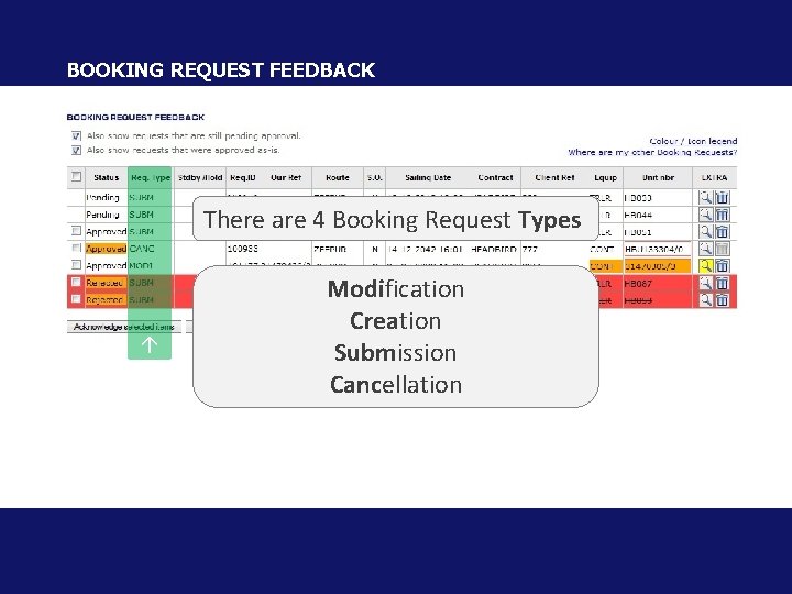 BOOKING REQUEST FEEDBACK There are 4 Booking Request Types Modification Creation Submission Cancellation 