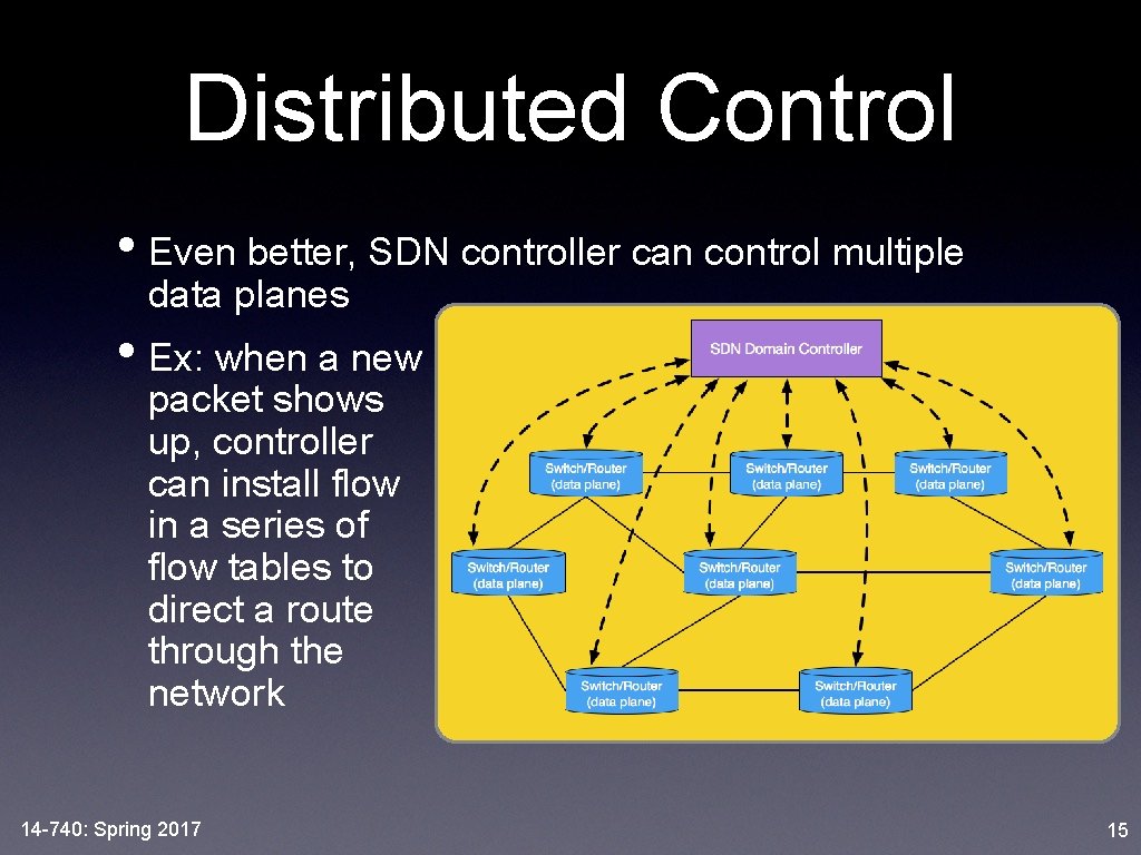 Distributed Control • Even better, SDN controller can control multiple data planes • Ex: