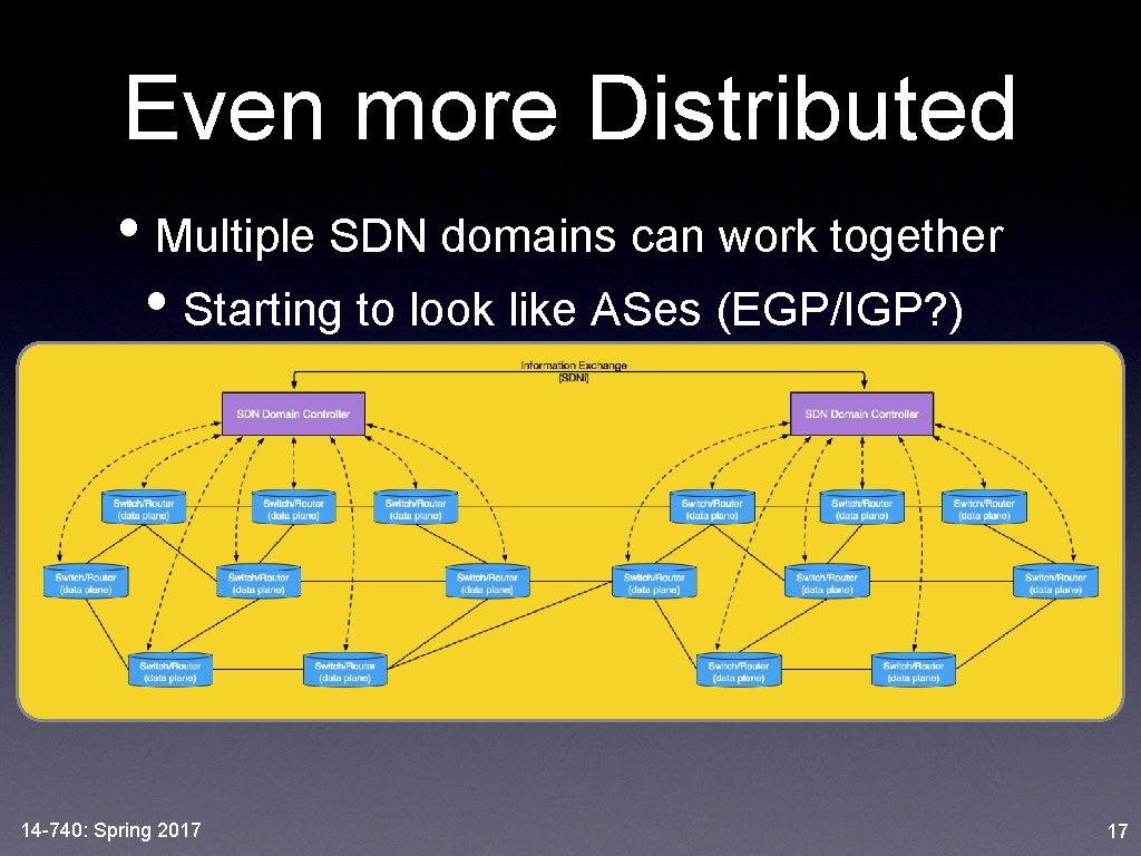 Even more Distributed • Multiple SDN domains can work together • Starting to look