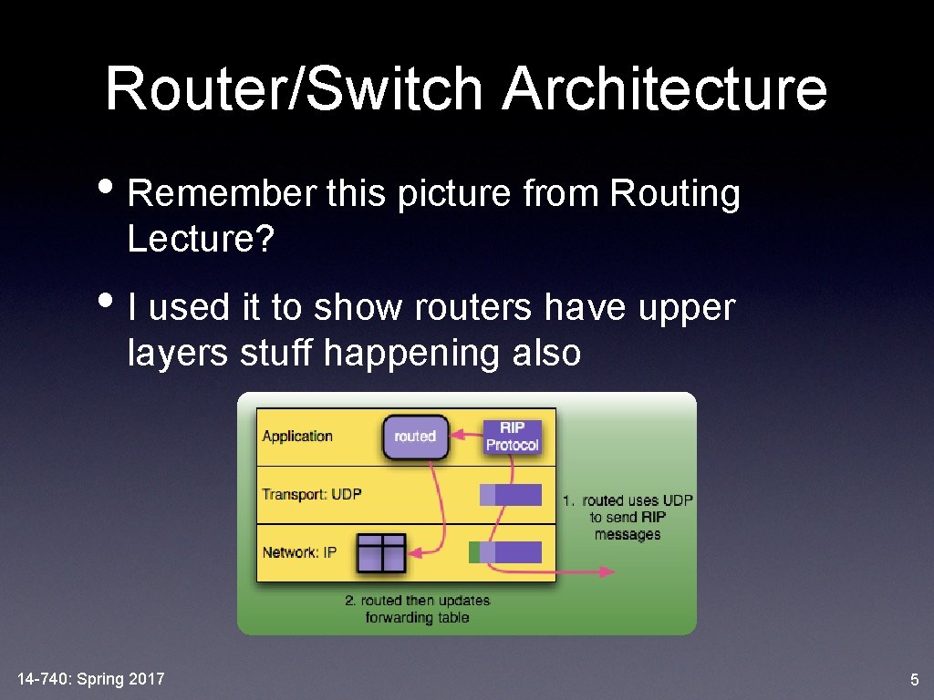 Router/Switch Architecture • Remember this picture from Routing Lecture? • I used it to
