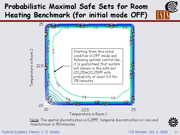 Probabilistic Maximal Safe Sets for Room Heating Benchmark (for initial mode OFF) Temperature in