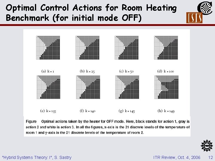 Optimal Control Actions for Room Heating Benchmark (for initial mode OFF) "Hybrid Systems Theory: